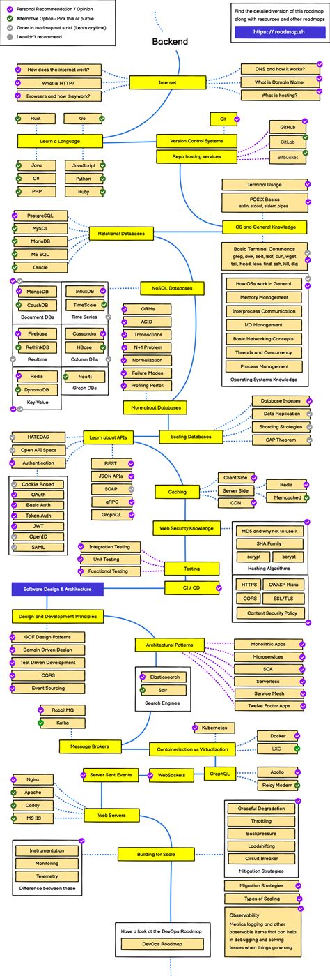 backend linescenter|Learn Backend Development: Complete Path for Beginners .